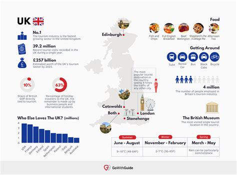 About Britain & The UK's Tourism Industry .